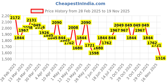 myntra.com StyleCast Denim A-Line Midi Skirt stylecast Price History Graph from 28 Feb 2025 to 19 Nov 2025