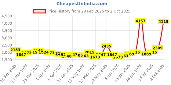 myntra.com StyleCast Denim A-Line Midi Skirt stylecast Price History Graph from 28 Feb 2025 to 2 Oct 2025