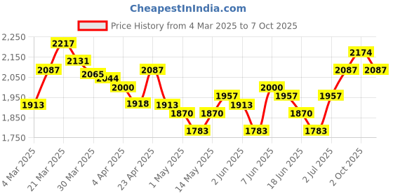 myntra.com StyleCast Denim A-Line Midi Skirt stylecast Price History Graph from 4 Mar 2025 to 2 Oct 2025
