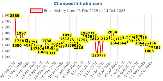 myntra.com StyleCast Denim A-Line Midi Skirt stylecast Price History Graph from 25 Feb 2025 to 14 Oct 2025