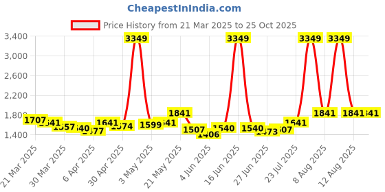 myntra.com StyleCast Denim A-Line Midi Skirt stylecast Price History Graph from 21 Mar 2025 to 25 Oct 2025
