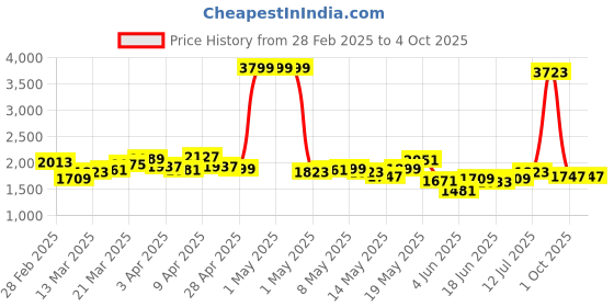 myntra.com StyleCast Denim A-line Midi Skirts stylecast Price History Graph from 28 Feb 2025 to 4 Oct 2025