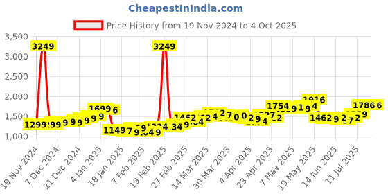 myntra.com StyleCast Denim A-Line Mini Skirt stylecast Price History Graph from 19 Nov 2024 to 4 Oct 2025