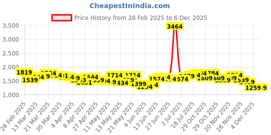 myntra.com StyleCast Denim A-Line Mini Skirt stylecast Price History Graph from 28 Feb 2025 to 6 Dec 2025