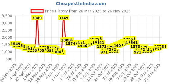 myntra.com StyleCast Denim A-Line Mini Skirt stylecast Price History Graph from 26 Mar 2025 to 22 Nov 2025