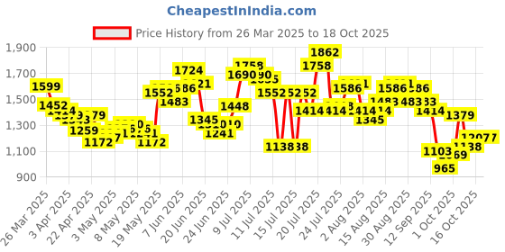 myntra.com StyleCast Denim A-Line Mini Skirts stylecast Price History Graph from 26 Mar 2025 to 18 Oct 2025