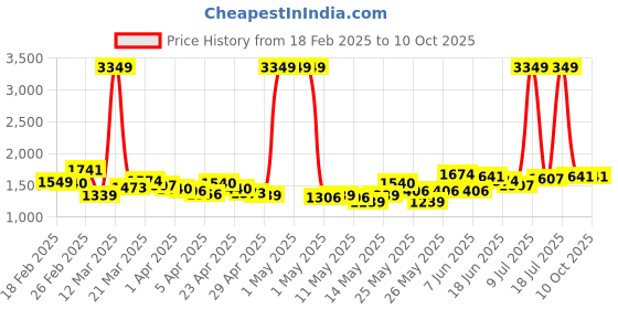 myntra.com StyleCast Denim A-Line Thigh Slits Maxi Skirts stylecast Price History Graph from 18 Feb 2025 to 10 Oct 2025