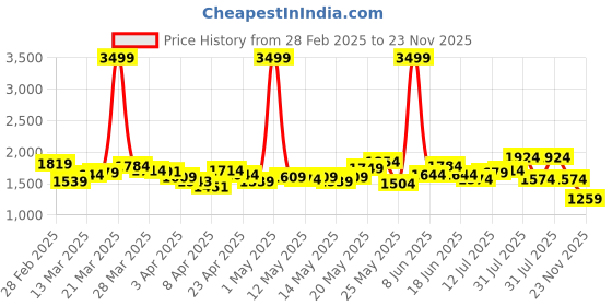 myntra.com StyleCast Denim Above Knee A-Line Skirt stylecast Price History Graph from 28 Feb 2025 to 23 Nov 2025