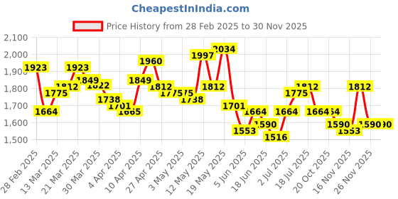 myntra.com StyleCast Denim Above Knee A-Line Skirt stylecast Price History Graph from 28 Feb 2025 to 30 Nov 2025