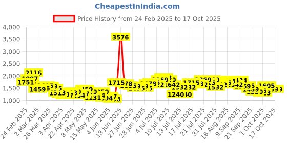 myntra.com StyleCast Denim Divided Midi Skirt stylecast Price History Graph from 24 Feb 2025 to 15 Oct 2025