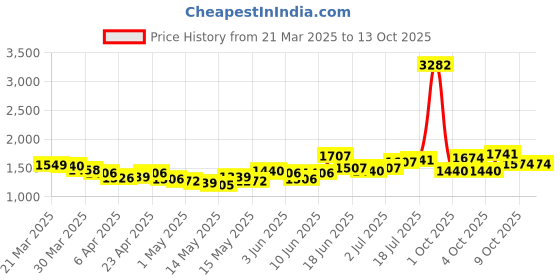 myntra.com StyleCast Denim Front Slit Midi Skirt stylecast Price History Graph from 21 Mar 2025 to 13 Oct 2025