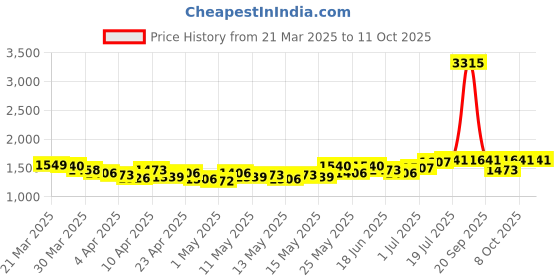 myntra.com StyleCast Denim Front Slit Midi Skirt stylecast Price History Graph from 21 Mar 2025 to 11 Oct 2025