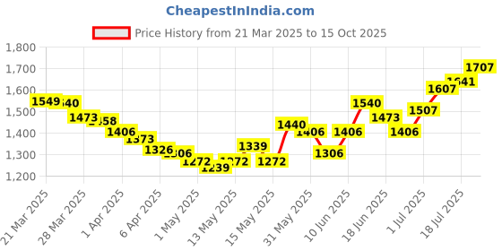myntra.com StyleCast Denim Front Slit Midi Skirt stylecast Price History Graph from 21 Mar 2025 to 15 Oct 2025