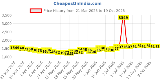 myntra.com StyleCast Denim Front Slit Midi Skirt stylecast Price History Graph from 21 Mar 2025 to 17 Oct 2025
