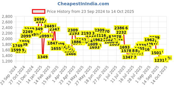 myntra.com StyleCast Denim Midi Skirt with Side Slit stylecast Price History Graph from 23 Sep 2024 to 13 Oct 2025