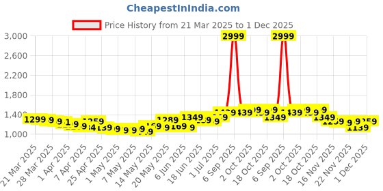 myntra.com StyleCast Denim Mini Skirt stylecast Price History Graph from 21 Mar 2025 to 1 Dec 2025