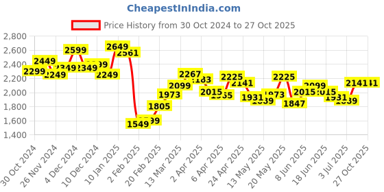 myntra.com StyleCast Denim Shirt Mini Dress stylecast Price History Graph from 30 Oct 2024 to 27 Oct 2025