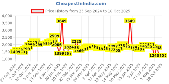 myntra.com StyleCast Denim Side Slit A-Line Midi Skirt stylecast Price History Graph from 23 Sep 2024 to 18 Oct 2025