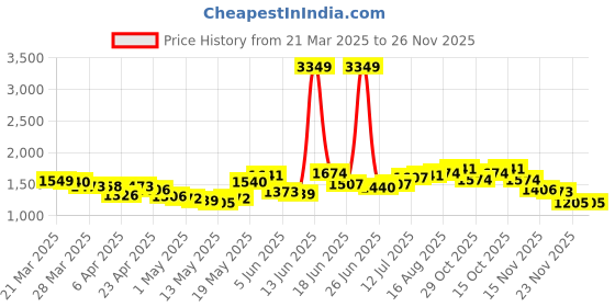 myntra.com StyleCast Denim Straight Midi Skirt stylecast Price History Graph from 21 Mar 2025 to 25 Nov 2025