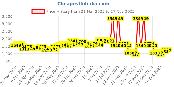 myntra.com StyleCast Denim Straight Midi Skirt stylecast Price History Graph from 21 Mar 2025 to 27 Nov 2025