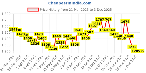 myntra.com StyleCast Denim Straight Midi Skirt stylecast Price History Graph from 21 Mar 2025 to 2 Dec 2025