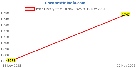 myntra.com StyleCast Detachable Sling Strap Bowling Handheld Bag stylecast Price History Graph from 18 Nov 2025 to 19 Nov 2025