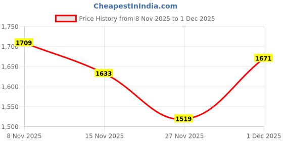 myntra.com StyleCast Detachable Sling Strap Bucket Handheld Bag stylecast Price History Graph from 8 Nov 2025 to 30 Nov 2025