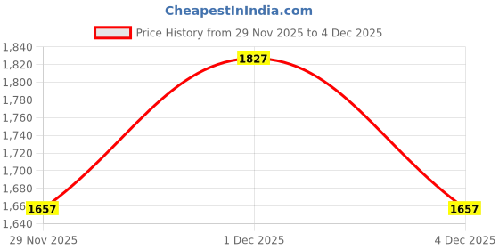 myntra.com StyleCast Detachable Sling Strap Bucket Handheld Bag stylecast Price History Graph from 29 Nov 2025 to 4 Dec 2025