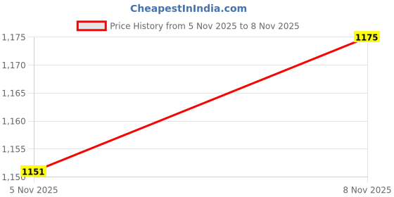 myntra.com StyleCast Detachable Sling Strap Buckle Bucket Handheld Bag stylecast Price History Graph from 5 Nov 2025 to 8 Nov 2025