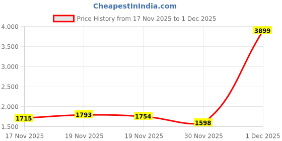 myntra.com StyleCast Detachable Sling Strap Buckle Structured Handheld Bag stylecast Price History Graph from 17 Nov 2025 to 1 Dec 2025