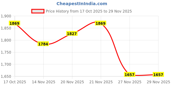 myntra.com StyleCast Detachable Sling Strap Shopper Handheld Bag stylecast Price History Graph from 17 Oct 2025 to 27 Nov 2025