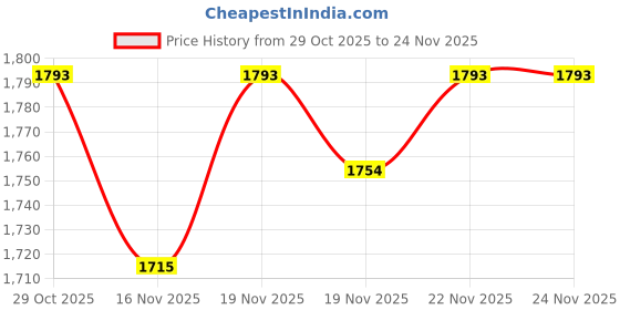 myntra.com StyleCast Detachable Sling Strap Structured Handheld Bag stylecast Price History Graph from 29 Oct 2025 to 24 Nov 2025