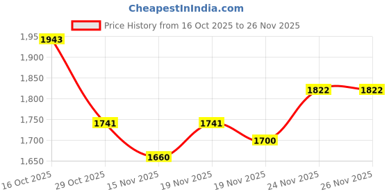 myntra.com StyleCast Detachable Sling Strap Structured Handheld Bag stylecast Price History Graph from 16 Oct 2025 to 26 Nov 2025