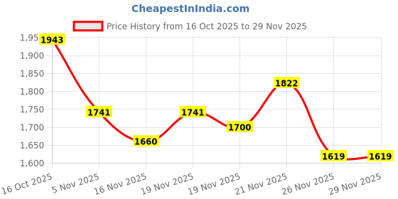 myntra.com StyleCast Detachable Sling Strap Structured Handheld Bag stylecast Price History Graph from 16 Oct 2025 to 29 Nov 2025