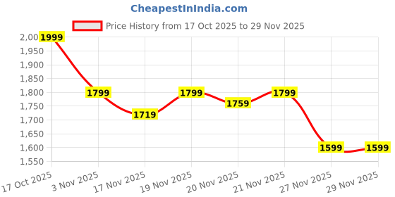 myntra.com StyleCast Detachable Sling Strap Structured Handheld Bag stylecast Price History Graph from 17 Oct 2025 to 29 Nov 2025