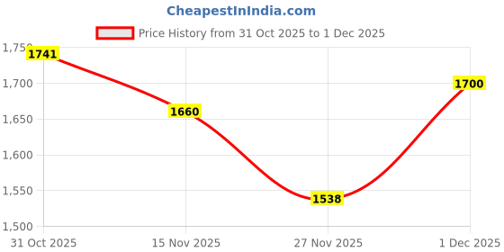 myntra.com StyleCast Detachable Sling Strap Structured Handheld Bag stylecast Price History Graph from 31 Oct 2025 to 1 Dec 2025