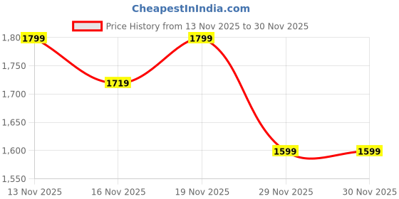 myntra.com StyleCast Detachable Sling Strap Structured Handheld Handbags stylecast Price History Graph from 13 Nov 2025 to 29 Nov 2025