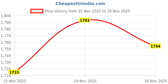 myntra.com StyleCast Detachable Sling Strap Swagger Handheld Bag stylecast Price History Graph from 15 Nov 2025 to 19 Nov 2025
