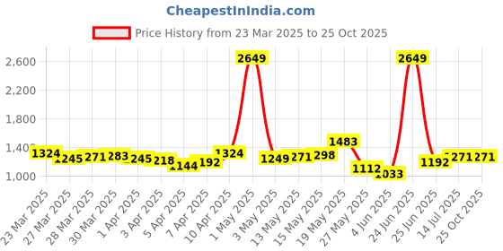 myntra.com StyleCast Divided Mini Skirt stylecast Price History Graph from 23 Mar 2025 to 25 Oct 2025