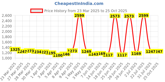 myntra.com StyleCast Divided Mini Skirt stylecast Price History Graph from 23 Mar 2025 to 25 Oct 2025