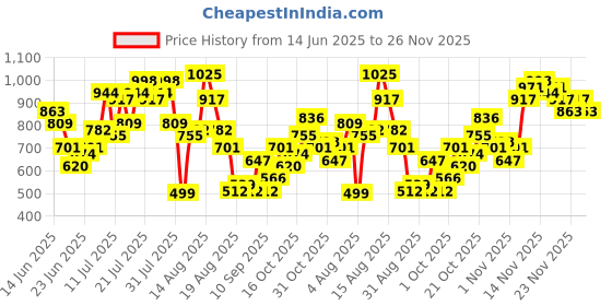 myntra.com dressberry StyleCast Dotty Delight Polka Dots Wrap Maxi Dress dressberry Price History Graph from 14 Jun 2025 to 26 Nov 2025