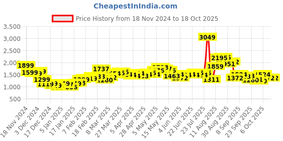 myntra.com StyleCast Double-Breasted Notched Lapel Collar Overcoat stylecast Price History Graph from 18 Nov 2024 to 18 Oct 2025