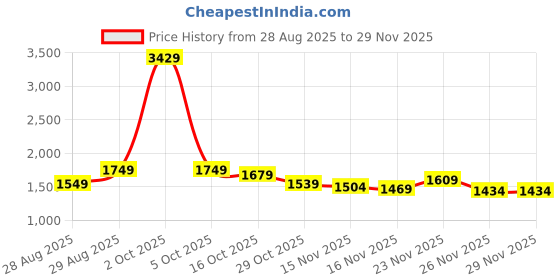 myntra.com StyleCast Double-Breasted V-Neck Cardigan stylecast Price History Graph from 28 Aug 2025 to 28 Nov 2025