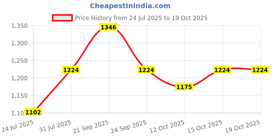 myntra.com StyleCast Draped Cut-Out Fit & Flare Midi Dress stylecast Price History Graph from 24 Jul 2025 to 18 Oct 2025