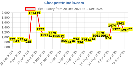 myntra.com StyleCast Dress stylecast Price History Graph from 20 Dec 2024 to 1 Dec 2025
