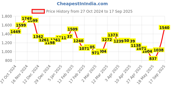 myntra.com StyleCast Dress stylecast Price History Graph from 27 Oct 2024 to 17 Sep 2025