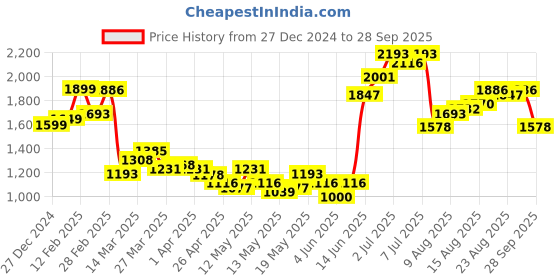 myntra.com StyleCast Dress stylecast Price History Graph from 27 Dec 2024 to 28 Sep 2025