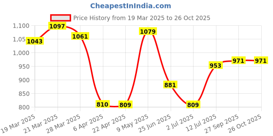 myntra.com StyleCast Dress stylecast Price History Graph from 19 Mar 2025 to 26 Oct 2025