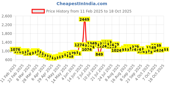 myntra.com StyleCast Drop-Waist Mini Dress stylecast Price History Graph from 11 Feb 2025 to 18 Oct 2025