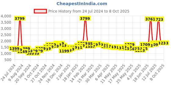 myntra.com StyleCast Easy Wash Mid Rise Regular Fit Parallel Trousers stylecast Price History Graph from 24 Jul 2024 to 8 Oct 2025